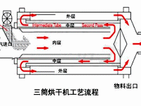 砂石烘干機優勢